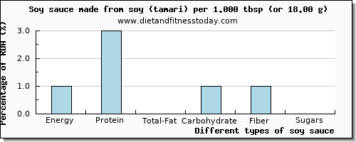 nutritional value and nutritional content in soy sauce